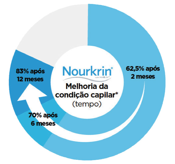 Nourkrin - Melhoria da condição capilar